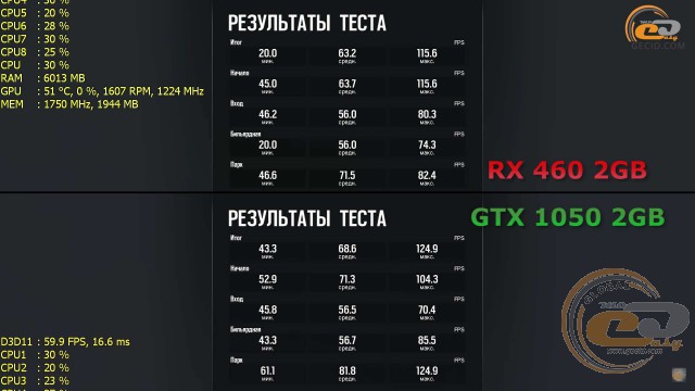 Radeon RX 460 vs GeForce GTX 1050