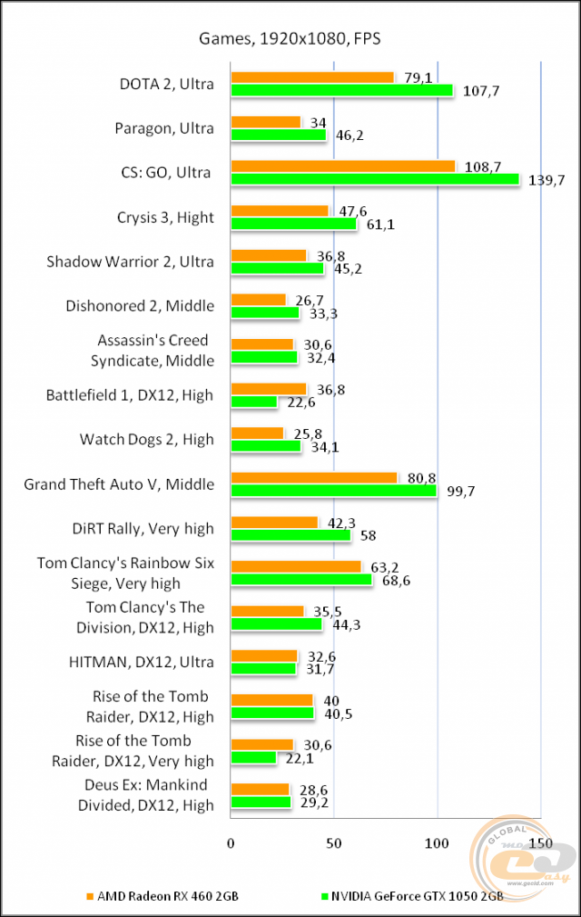 Radeon RX 460 vs GeForce GTX 1050