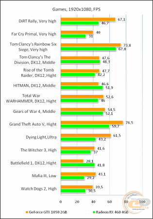 Radeon RX 460 vs GeForce GTX 1050