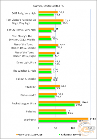 Radeon RX 460 vs GeForce GTX 1050