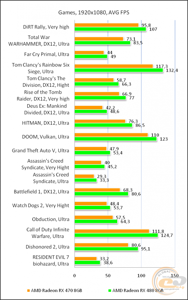 Radeon RX 470 vs Radeon RX 480