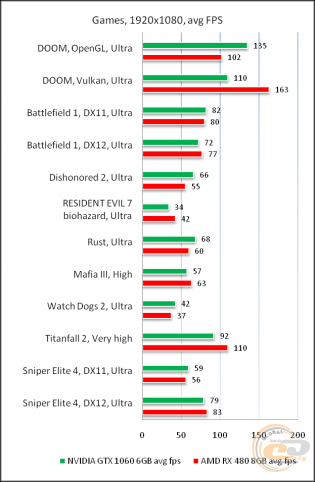 AMD Radeon RX 480 vs NVIDIA GeForce GTX 1060