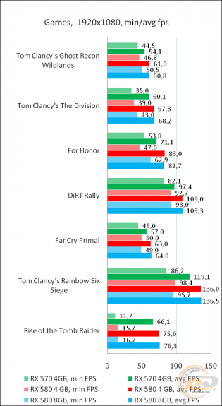 radeon rx 580 vs radeon rx 570