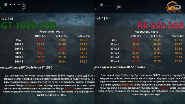 Сравнение видеокарт amd radeon rx 550 и nvidia geforce gtx 1030