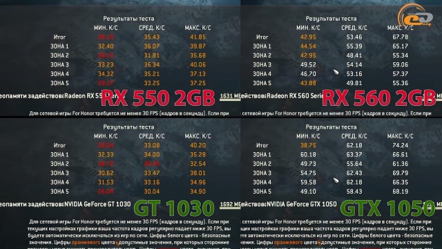 Сравнение видеокарт rx 550 и gtx 550