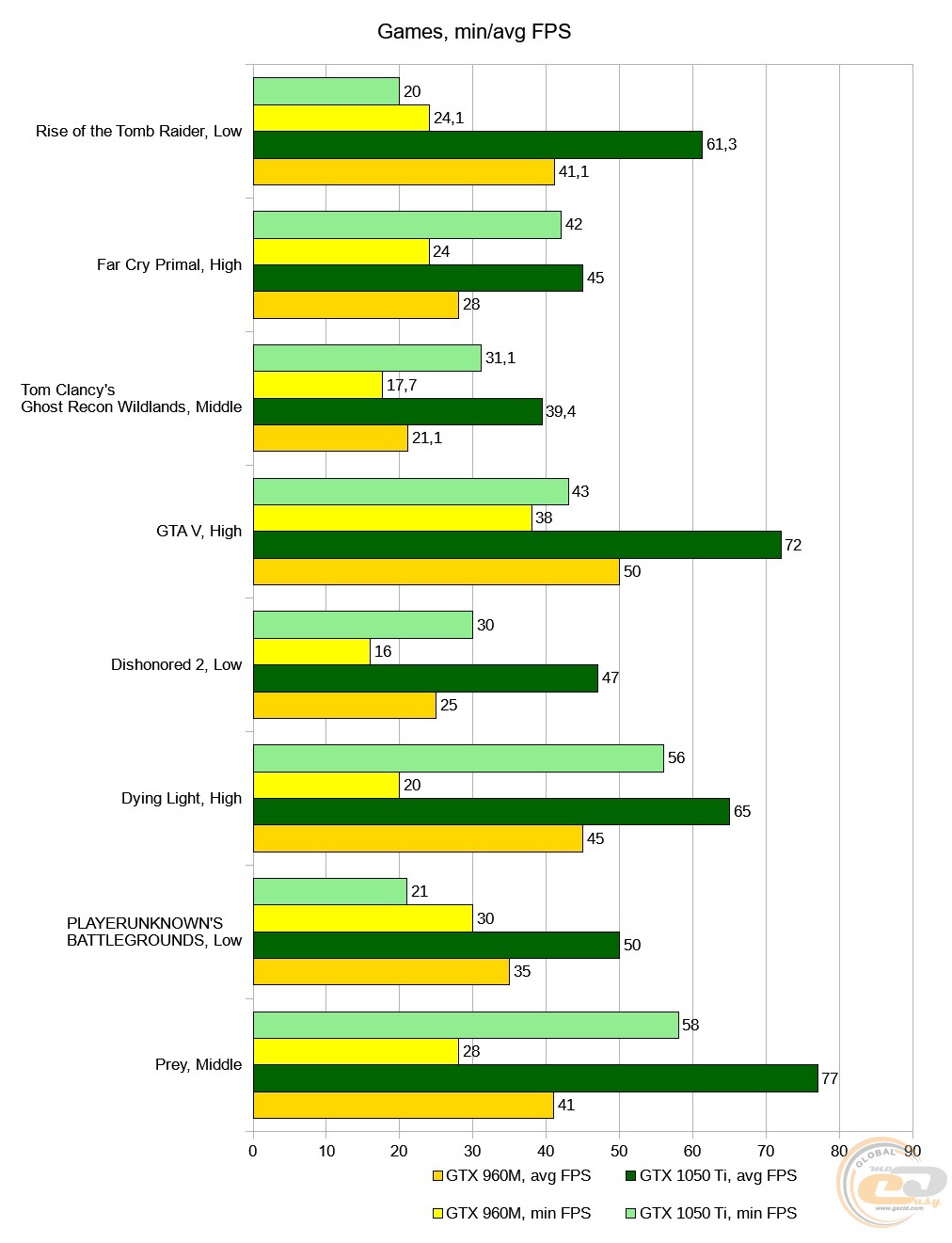 Gtx 1050 ti vs gtx 960