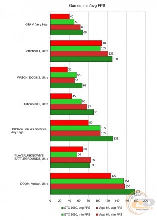 Radeon RX Vega 64 vs GeForce GTX 1080