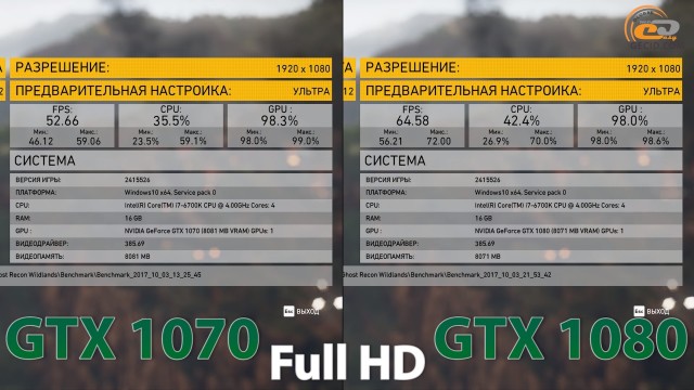 Сравнение GeForce GTX 1070 vs GeForce GTX 1080 11Gbps для игр в Full HD