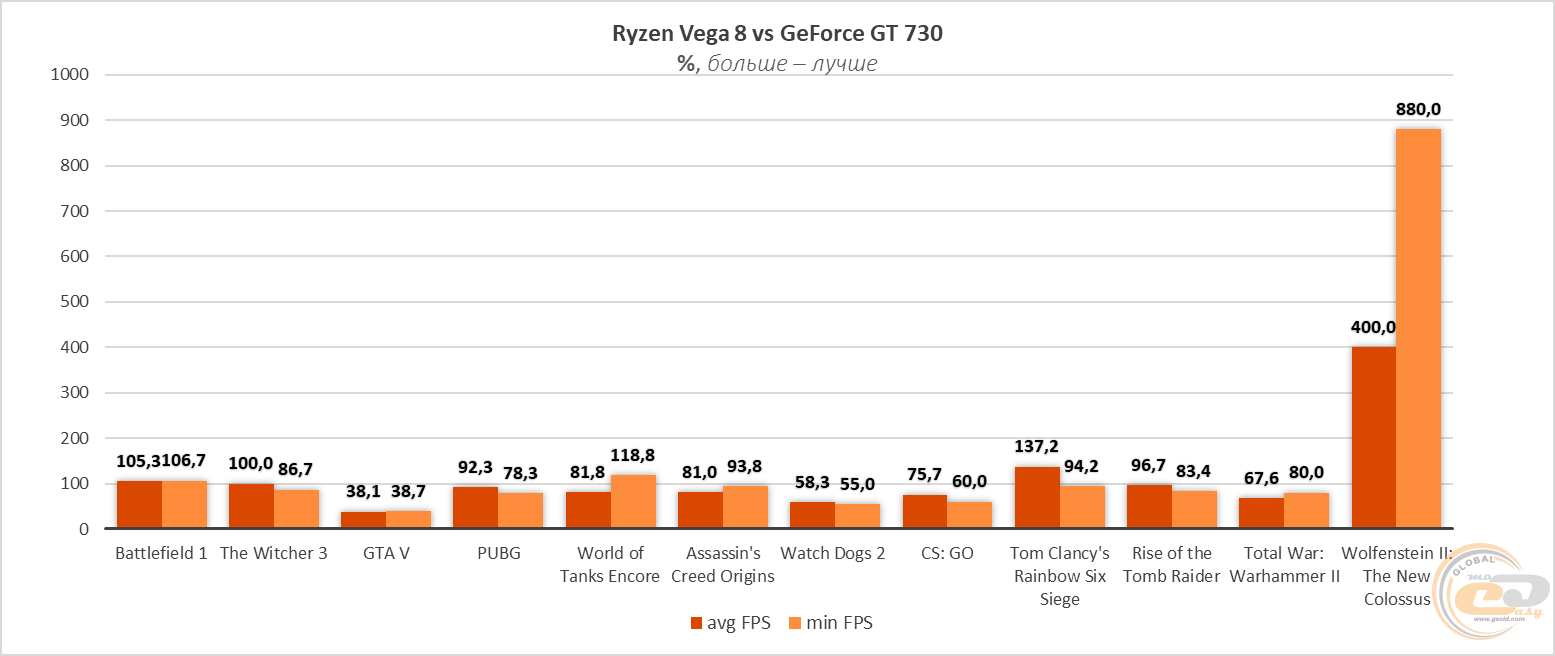 Сравнение видеокарт AMD Radeon Vega 8. Radeon Vega 8 сравнение. Сравнение Vega 7 gt 730. Vega 8 сравнение