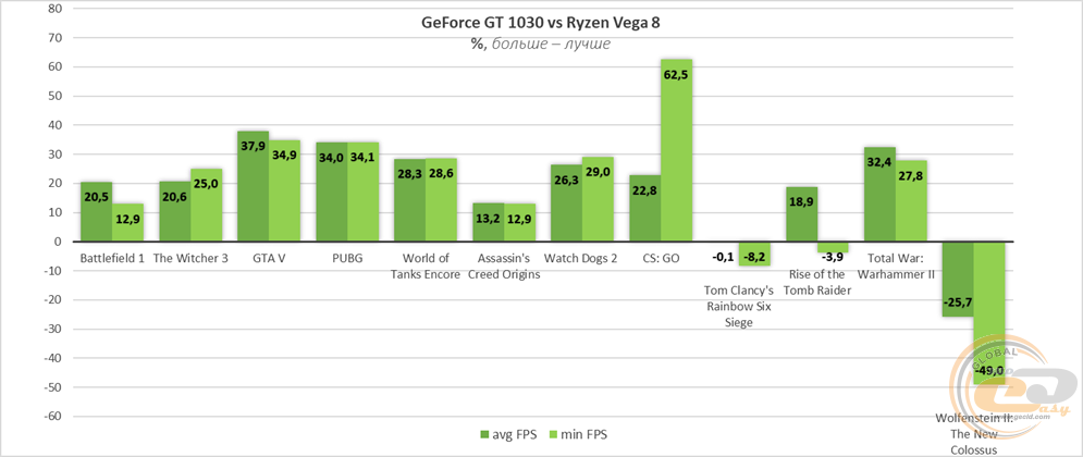 AMD Vega 8 характеристики. Vega 8 сравнение