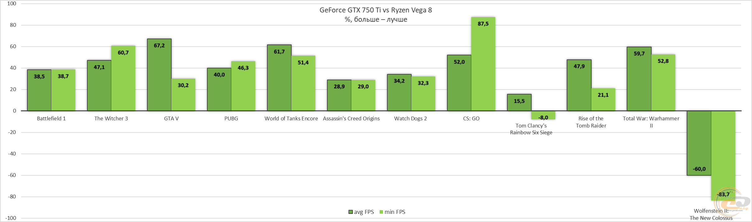 Сравнение gt 730 и gtx1030. Vega 8 Graphics сравнение с видеокартами. Сравнение Vega 7 gt 730. Что лучше gt 1030 или GTX 750 ti. Vega 8 сравнение