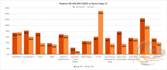 AMD Radeon Vega 11