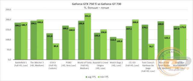 Видеокарта NVIDIA GeForce GT 730: обзор, технические характеристики и отзывы