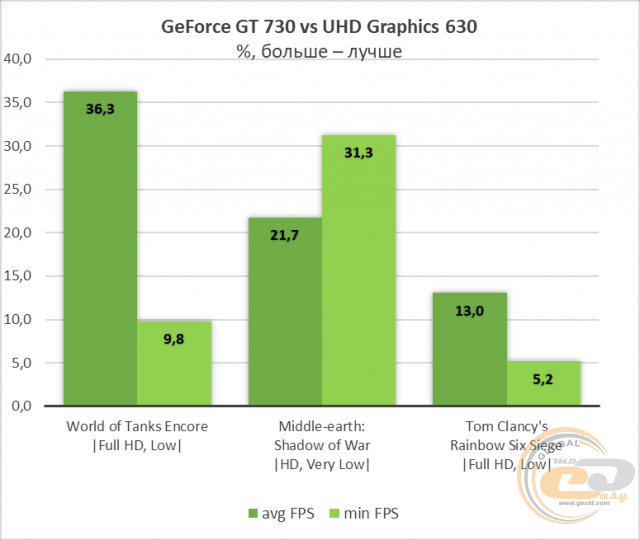Видеокарта NVIDIA GeForce GT 730: обзор, технические характеристики и отзывы