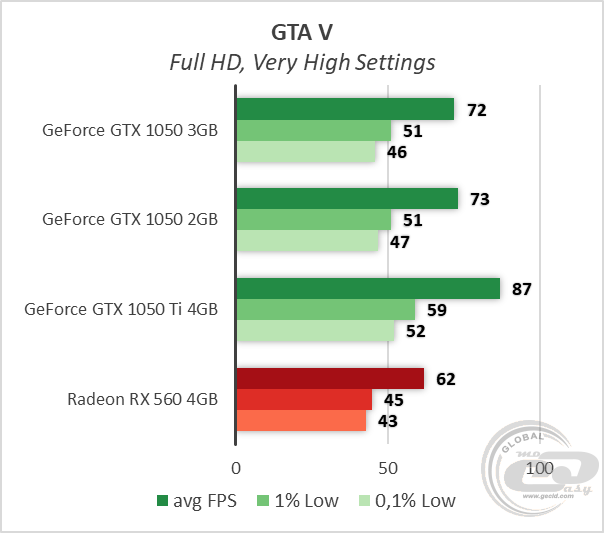 Geforce gtx 1050 сравнение. Radeon RX 560 4gb vs GTX 1050 ti. Rx560 4gb vs 1050ti 4gb. 1050 Сравнение. RX 560 4gb сравнение.