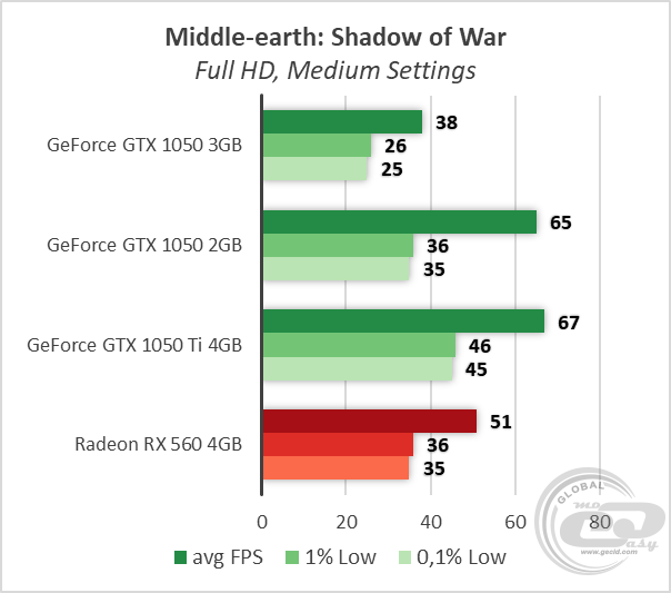 NVIDIA GeForce GTX 1050 3GB