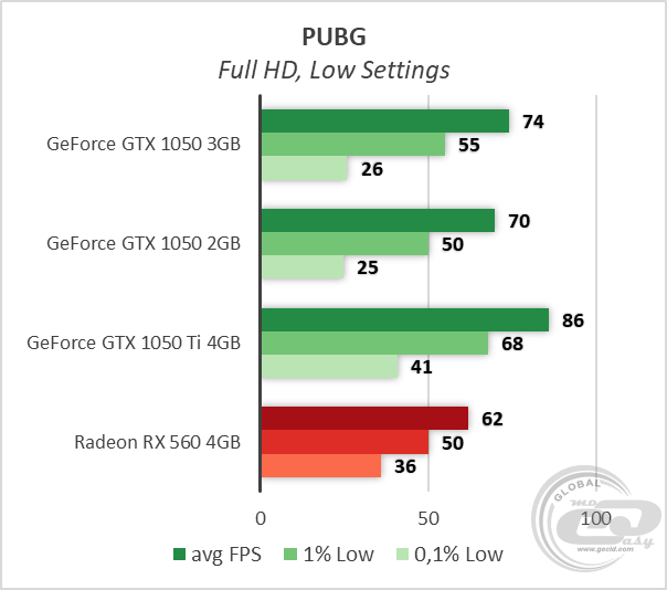 NVIDIA GeForce GTX 1050 3GB