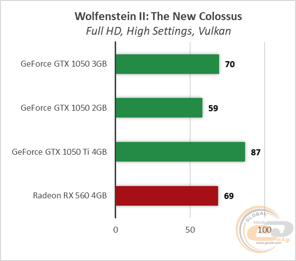 NVIDIA GeForce GTX 1050 3GB