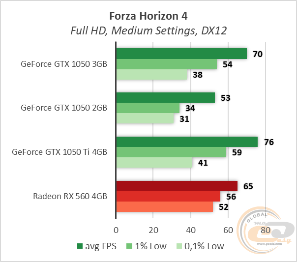 NVIDIA GeForce GTX 1050 3GB