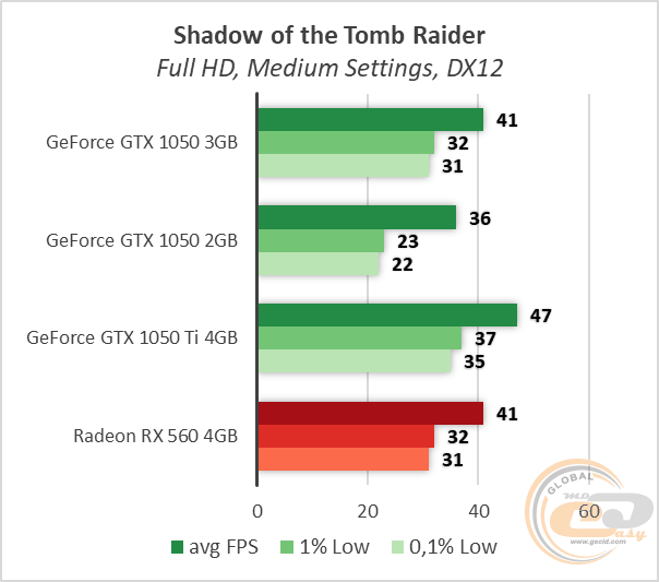 NVIDIA GeForce GTX 1050 3GB