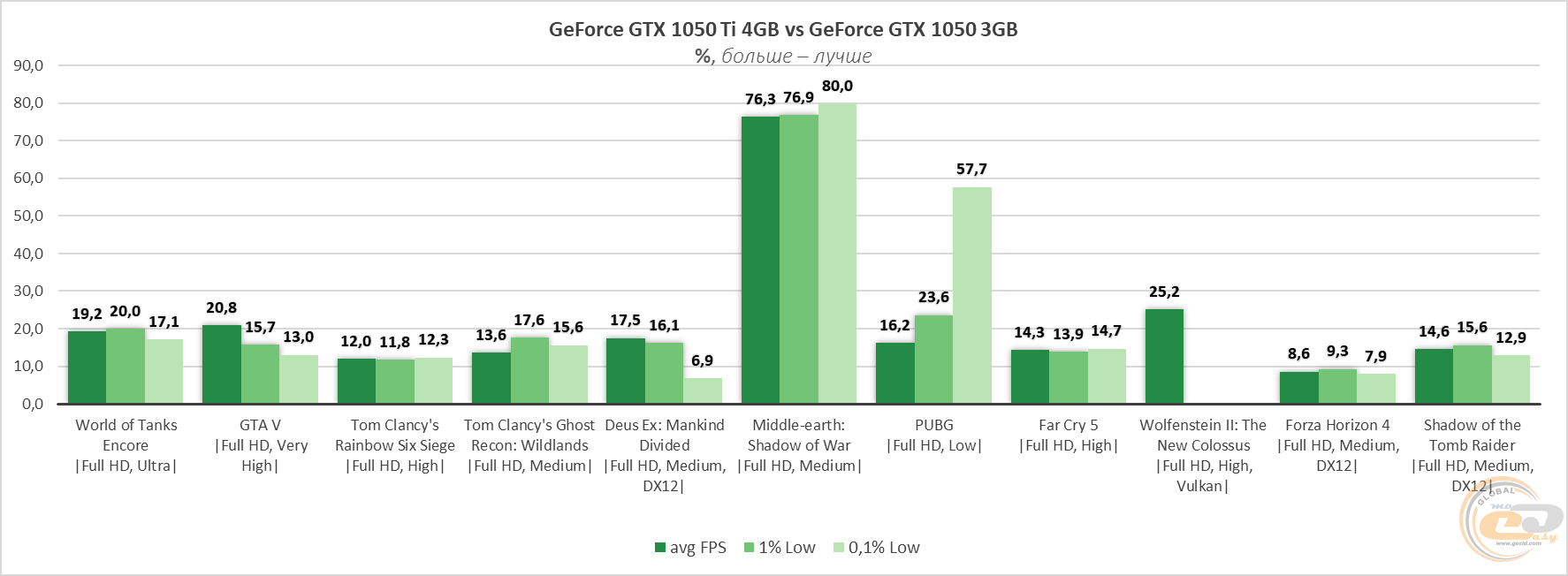 Geforce gtx 1050 сравнение. График стоимости GTX 1050. GTX 1050 ti график цен. GTX 1050 ti динамика цен за год. 1050ti график цен за 3 года.
