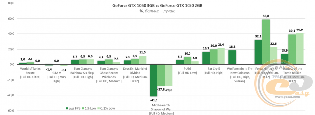 NVIDIA GeForce GTX 1050 3GB