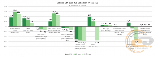 NVIDIA GeForce GTX 1050 3GB