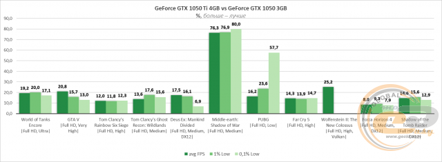 NVIDIA GeForce GTX 1050 3GB