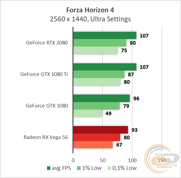 Сравнение видеокарт 1080ti и 2080