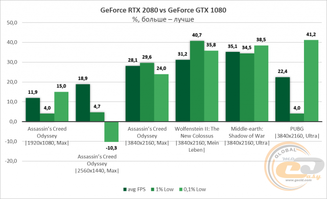 NVIDIA GeForce RTX 2080
