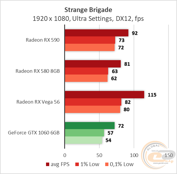 RX 580 8gb и 1060 6gb. Radeon RX 580 8gb или GEFORCE GTX 1060 6gb. ФПС В зе файнелс на RX 580 8gb. Сравнение видеокарт RX 5. Rx 580 8gb сравнение