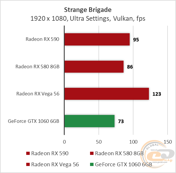 Сравнение видеокарт AMD Radeon Vega 8. Vega 56 vs RX 580 8 GB. GTX 1060 6gb vs RX 590 8gb. Rx 580 8gb сравнение