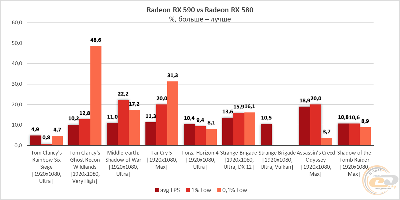 Radeon rx 580 сравнение. 590 ФПС.