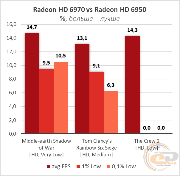AMD Radeon HD 6950