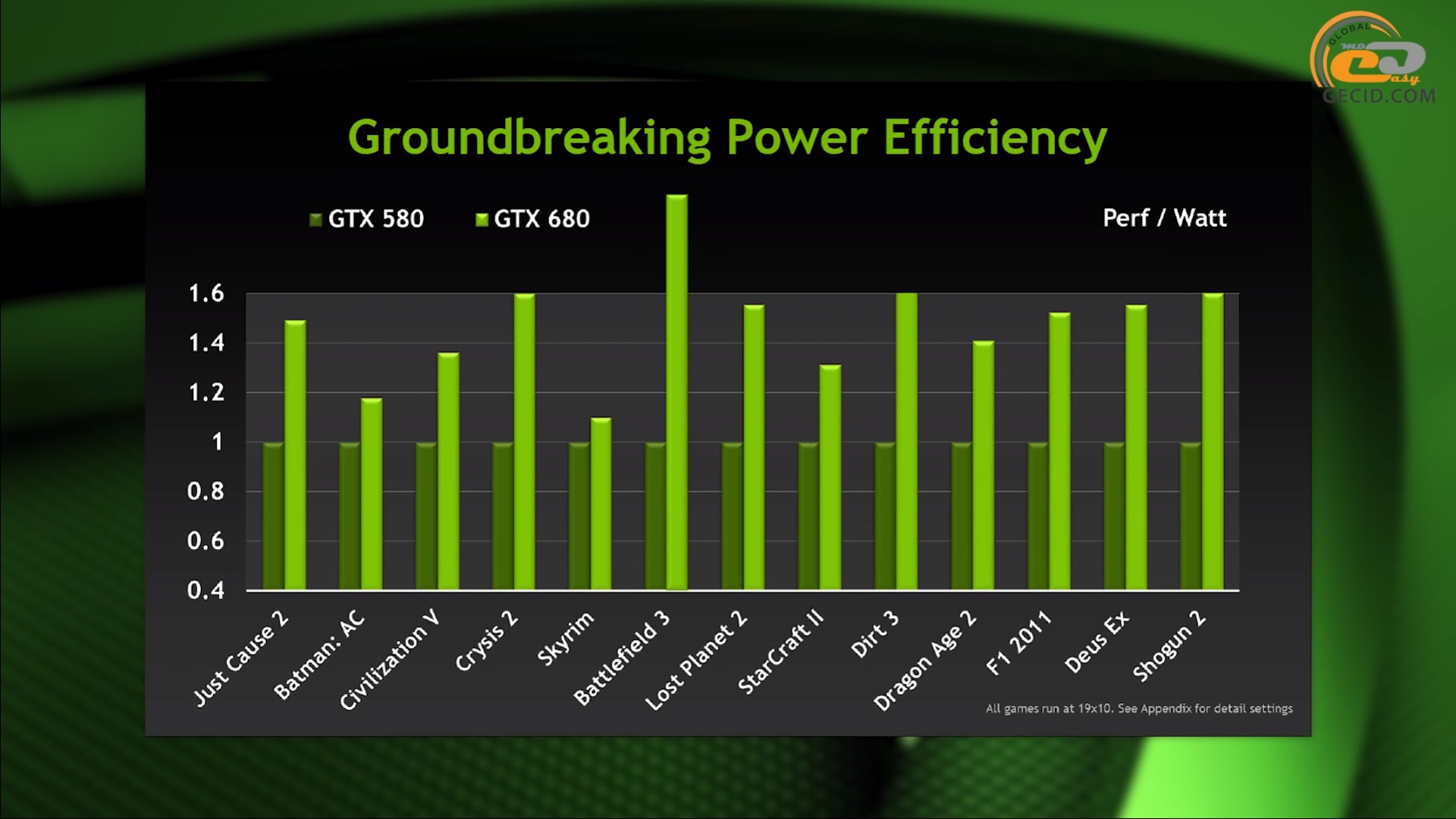 Сравнение видеокарты nvidia geforce gtx 660 и gtx 1050 ti