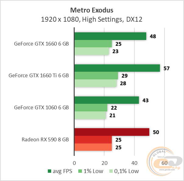 Сравнение видеокарт 1060 и 1660 ti