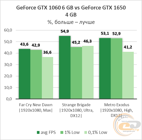 NVIDIA GeForce GTX 1650