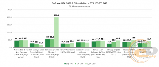NVIDIA GeForce GTX 1650
