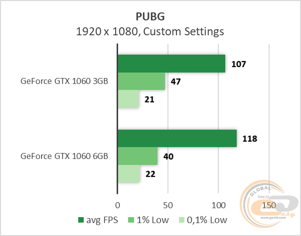 Gtx 1060 3gb hot sale vs 1050 ti