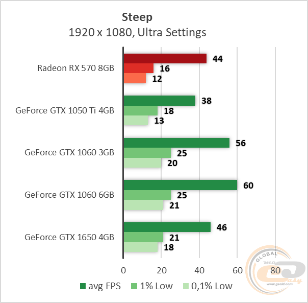 Сравнение видеокарт 1650 super и rx 570