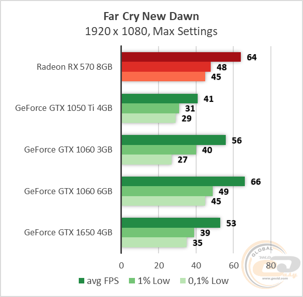 AMD Radeon RX 570