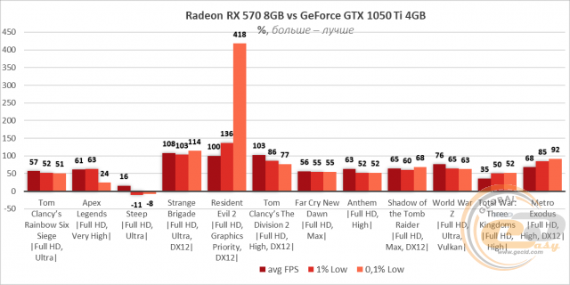AMD Radeon RX 570