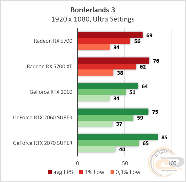 AMD Radeon RX 5700 RX 5700 XT