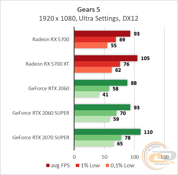 AMD Radeon RX 5700 RX 5700 XT