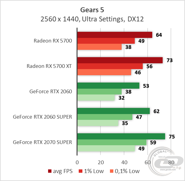 AMD Radeon RX 5700 RX 5700 XT