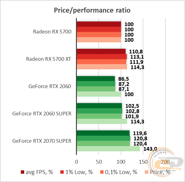 AMD Radeon RX 5700 RX 5700 XT