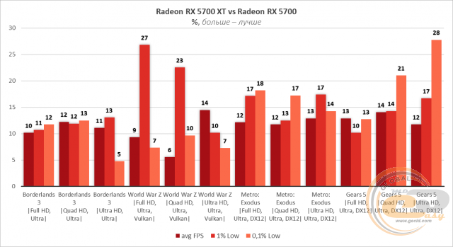 AMD Radeon RX 5700 RX 5700 XT