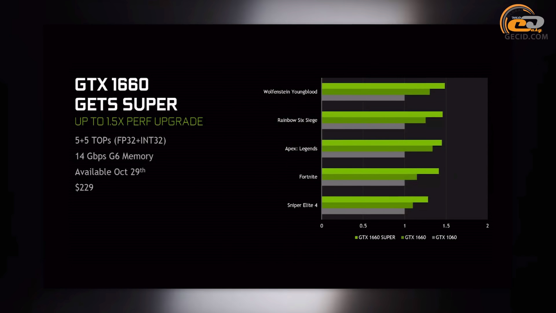 Сравнение NVIDIA GeForce GTX 1660 SUPER 
