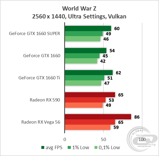 RX 590 vs 1660 super. 1660 Super энергопотребление. 1660 Ti 6gb vs 1660. 1660 Super терафлопс.