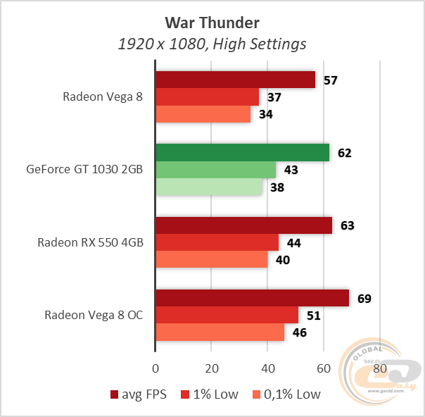 Сравнение видеокарт radeon vega 8 и intel hd graphics 620